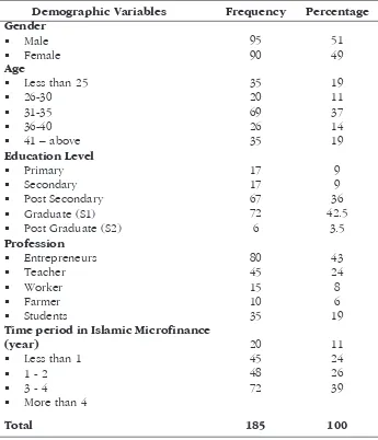Table 4. The Characteristics of Respondents