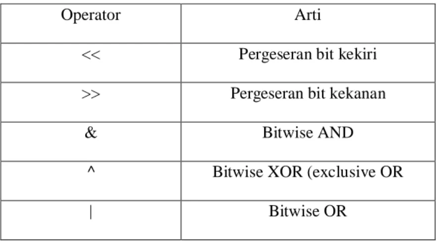 Tabel 2.1 Operator-operstor bitwise