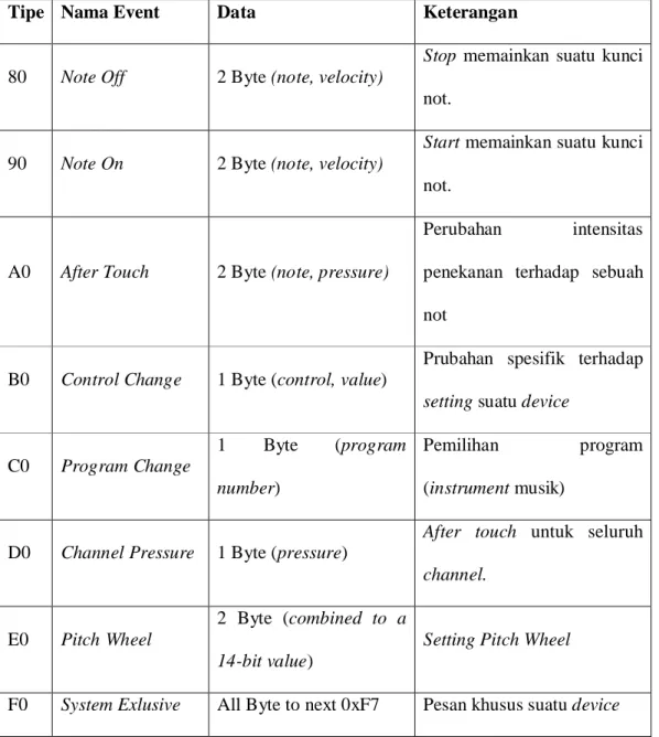Tabel 2.2 Beberapa tipe event MIDI yang umum terdapat pada berkas MIDI