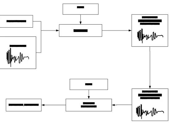 Gambar 3.2. Sistem Steganografi pada MIDI