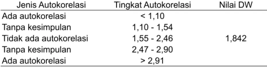 Tabel 3.2 Uji Multikolinearitas