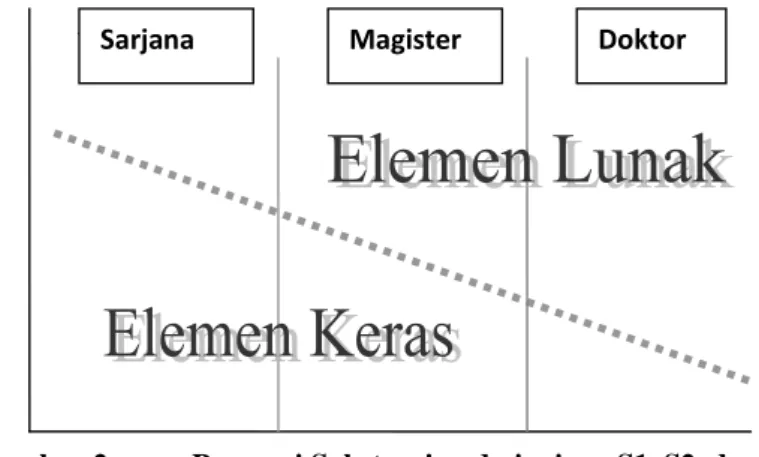 Gambar 2  Proporsi Substansi pada jenjang S1, S2, dan S3  Keterangan: 