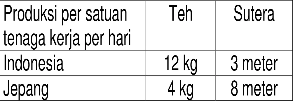 Tabel 4.1. Produksi teh dan sutera per satuan tenaga kerja per hari di Indonesia dan Jepang  