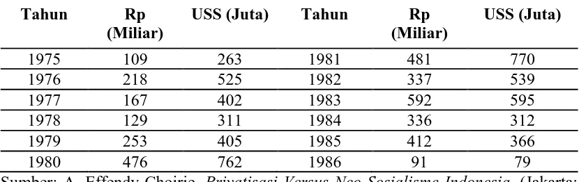 Tabel 1. Suntikan Modal Pemerintah Pusat kepada BUMN 