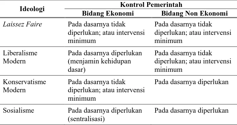 Tabel 4. Asumsi Dasar Ideologi Kontrol Ekonomi dan Non Ekonomi 