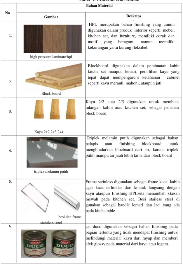 Tabel 4. Material Dan Bahan      No  Bahan Material  Gambar  Deskrips i  1.   