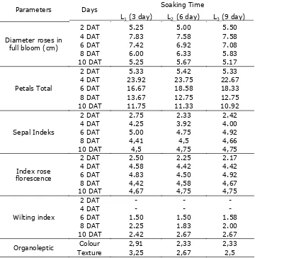 Table 3. The average length to diameter roses in full bloom, the number of petals, sepals index, the                 index rose florescence, wilting index, organoleptic  