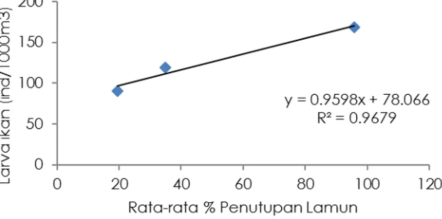 Gambar 2. Korelasi Regresi antara % Penutupan Lamun dan Kelimpahan  Larva  Ikan  di              Lokasi penelitian 