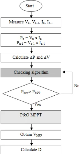 Figure 2. Proposed Modified P&O MPPT with checking algorithm 