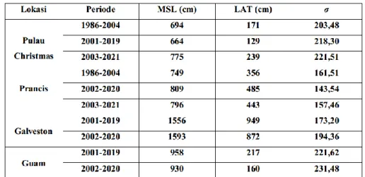 Tabel I. 1.LAT, MSL, dan standar deviasi data prediksi  (Sumber: Sinaga 2010) 