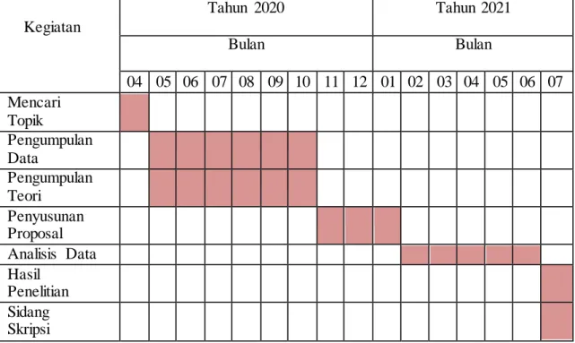 TABEL 1.4 WAKTU PENELITIAN 