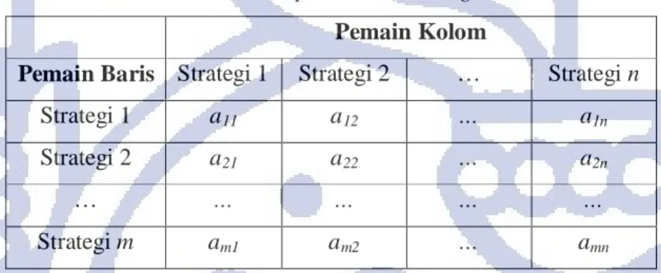 Tabel II.3 Two person zero-sum game  Pemain Kolom 