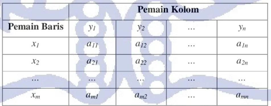 Tabel II.4 Matriks payoff  Pemain Kolom  Pemain Baris  y 1  y 2  …  y n  x 1  a 11 a 12 …  a 1n x 2 a 21 a 22 …  a 2n …  …  …  …  …  x m  a m1 a m2 …  a mn