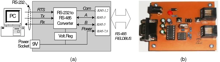 Figure 5. The Master Unit (MTU): (a) Block diagram, (b) Prototype board  