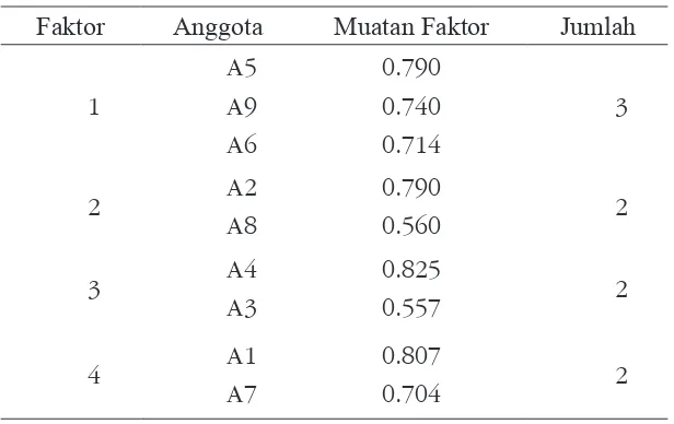 Tabel di atas menunjukkan bahwa 9 butir item yang 