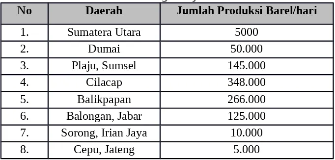 Tabel 1: Daftar Kilang Minyak di Indonesia: