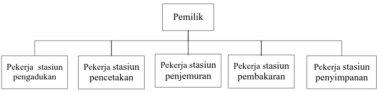 Gambar 2.1. Struktur Organisasi Usaha Kilang Ngatiyem 