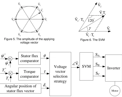 Figure 6. The SVM 