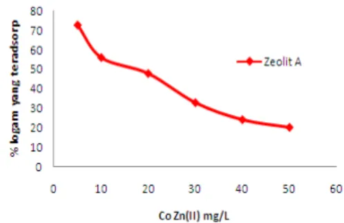 Gambar 5.  Pengaruh konsentrasi awal larutan  Zn(II) dengan % logam Zn(II) yang teradsorp oleh  adsorben zeolit A
