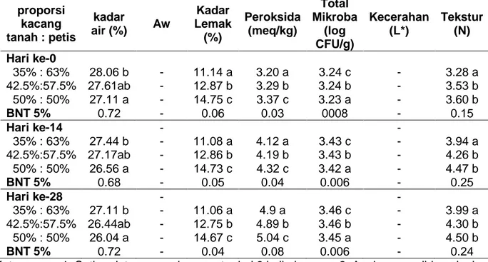 Tabel 2. Analisis Karakteristik Bumbu Rujak Cingur Instan Berdasarkan Pengaruh Proporsi  proporsi  kacang  tanah : petis  kadar  air (%)  Aw  Kadar  Lemak (%)  Peroksida (meq/kg)  Total  Mikroba (log  CFU/g)  Kecerahan (L*)  Tekstur (N)  Hari ke-0  35% : 63%  28.06 b  -  11.14 a  3.20 a  3.24 c  -  3.28 a  42.5%:57.5%  27.61ab  -  12.87 b  3.29 b  3.24 b  -  3.53 b  50% : 50%  27.11 a  -  14.75 c  3.37 c  3.23 a  -  3.60 b  BNT 5%  0.72  -  0.06  0.03  0008  -  0.15  Hari ke-14  -  -  35% : 63%  27.44 b  -  11.08 a  4.12 a  3.43 c  -  3.94 a  42.5%:57.5%  27.17ab  -  12.86 b  4.19 b  3.43 b  -  4.26 b  50% : 50%  26.56 a  -  14.73 c  4.32 c  3.42 a  -  4.47 b  BNT 5%  0.68  -  0.05  0.04  0.006  -  0.25  Hari ke-28  -  -  35% : 63%  27.11 b  -  11.06 a  4.9 a  3.46 c  -  3.99 a  42.5%:57.5%  26.44ab  -  12.75 b  4.89 b  3.46 b  -  4.30 b  50% : 50%  26.04 a  -  14.67 c  5.04 c  3.45 a  -  4.50 b  BNT 5%  0.72  -  0.04  0.08  0.006  -  0.24 
