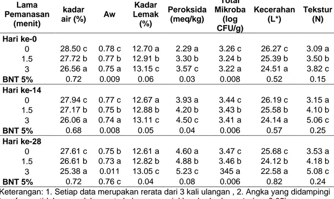 Tabel 4. Analisis Karakteristik Bumbu Rujak Cingur Instan Selama Pengaruh Penyimpanan  Lama  Pemanasan  (menit)  kadar  air (%)  Aw  Kadar  Lemak (%)  Peroksida (meq/kg)  Total  Mikroba (log  CFU/g)  Kecerahan (L*)  Tekstur (N)  Hari ke-0  27.59 c  0.76 b  12.92 c  3.29 a  3.24 a  25.39 b  3.47 a  Hari ke-14  27.06 b  0.75 a  12.89 b  4.21 b  3.43 b  25.30 b  4.22 b  Hari ke-28  26.53 a  0.75 a  12.83 a  4.90 c  3.46 b  24.13 a  4.26 b  BNT 5%  0.35  0.004  0.02  0.03  0.003  0.36  0.15 