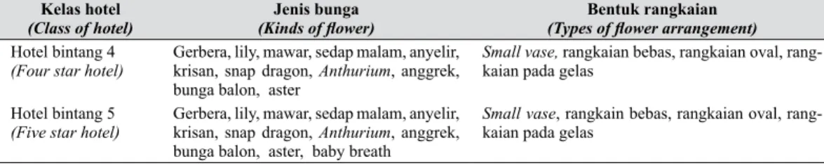 Tabel 3.    Perpaduan bunga potong gerbera dengan bunga potong lainnya  (Other flowers  combine with gerbera and the placement of flower arrangement)
