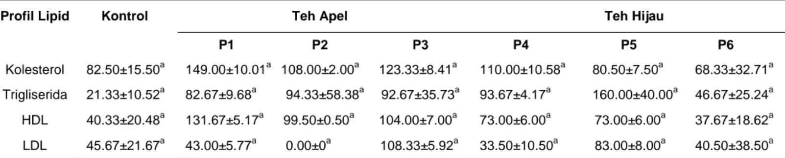 Tabel 1. Kadar kolesterol dan kadar HDL (High Density Low) hewan uji setelah perlakukan variasi konsentrasi  teh apel dan teh hijau