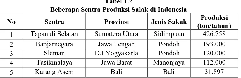 Tabel 1.2 Beberapa Sentra Produksi Salak di Indonesia 