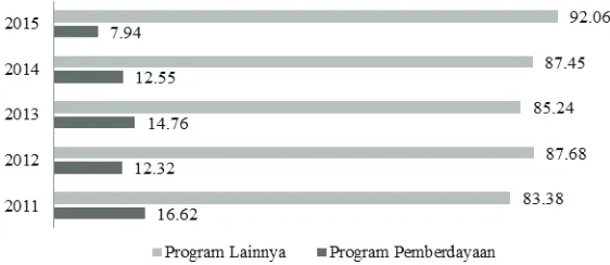 Gambar 7 Proporsi Program Pemberdayaan BAZNAS Tahun 2011-2015