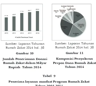 Tabel  9Penerima layanan manfaat Program Rumah Zakat                    