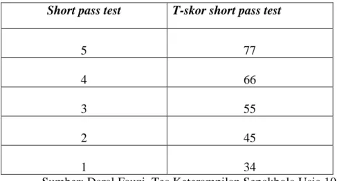 Tabel 4. Tes short pass (bola masuk) Tranformasi tes ke dalam T-skor