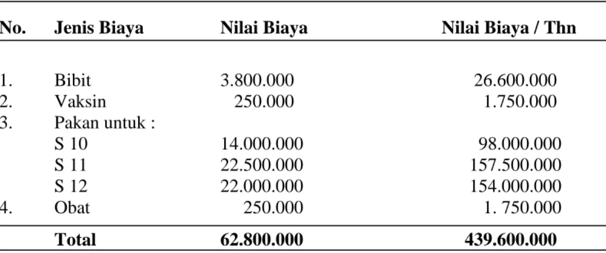 Tabel  3.  Biaya  Variabel  Usaha  Peternak  Ayam  Pedaging  Di  Desa  Padengo  Kecamatan Limboto Barat Kabupaten Gorontalo, 2013 
