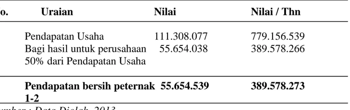 Tabel 6. Pendapatan Peternak Ayam Pedaging Di Desa Padengo Kecamatan Limboto  Barat Kabupaten Gorontalo, 2013 