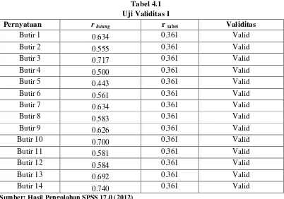 Tabel 4.1 Uji Validitas I 