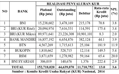 Tabel 2.1  Realisasi dan NPL Penyaluran KUR Bank Nasional(30 September 2014) 
