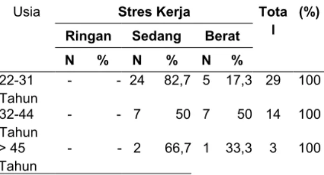 Tabel   1.   Distribusi   frekuensi   jenis   kelamin  dengan stres kerja