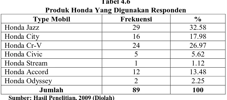 Tabel 4.6 Produk Honda Yang Digunakan Responden 