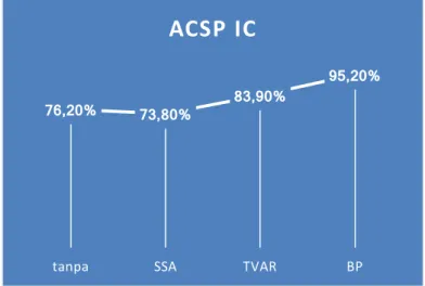 Gambar 5.4 Hasil perbandingan ACSP Ib pada tiap metode  5.1.2.  Inter Subjek Tipe 1 