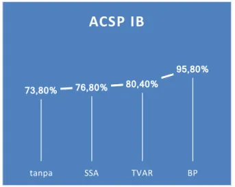Gambar 5.11 Hasil perbandingan ACSP Ib pada tiap metode  5.1.3.4.Perbandingan Hasil ACSP Ic 