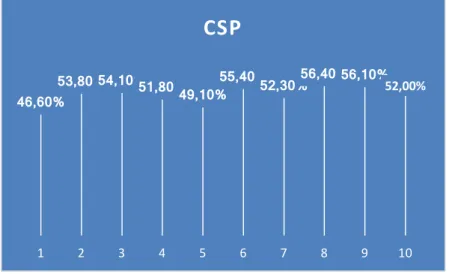 Gambar 5.27 Hasil perbandingan CSP Inter Subjek tipe 1 pada metode SSA  dengan repetisi 1 kali hingga 10 kali 