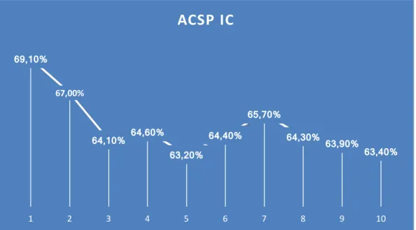 Gambar 5.30 Hasil perbandingan ACSP Ic Inter Subjek tipe 1 pada metode SSA  dengan repetisi 1 kali hingga 10 kali 