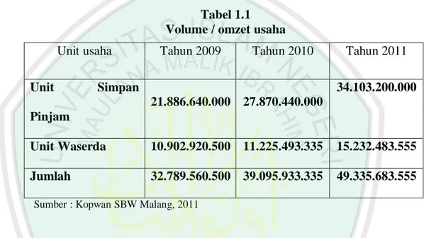 Tabel 1.1  Volume / omzet usaha 