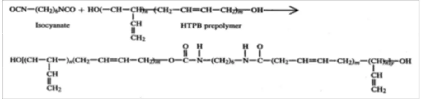 Gambar 2-3: Reaksi antara HTPB dan TDI membentuk Poliuretan Penambahan filler berguna untuk