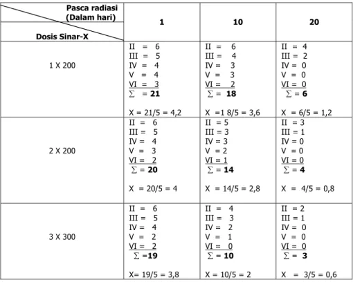 Tabel 1.  Jumlah Tubulus  seminiferous  pada tingkat II,III dan IV (dalam buah) 