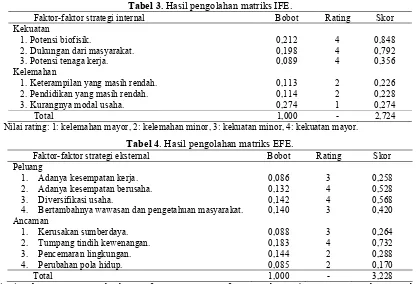 Tabel 3. Hasil pengolahan matriks IFE. 