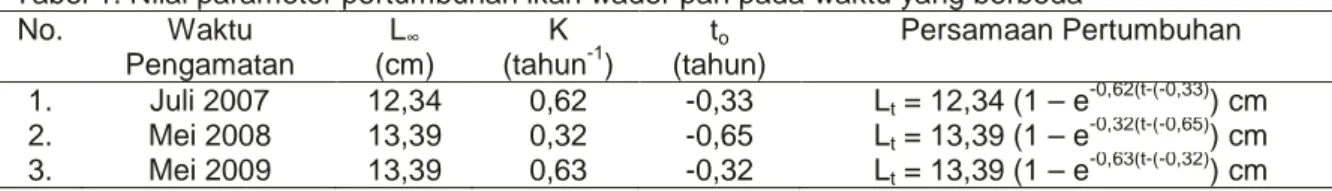 Tabel 1. Nilai parameter pertumbuhan ikan wader pari pada waktu yang berbeda 