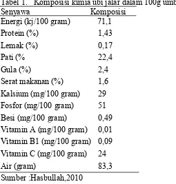 Tabel 1. Komposisi kimia ubi jalar dalam 100g umbi ubi jalar :