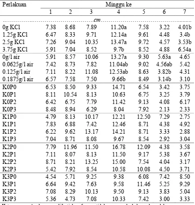 Tabel 1. Pertambahan panjang ubi jalar 1-7 MST dengan perlakuan pupuk kaliumdan paklobutrazol