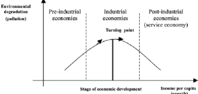 Gambar 1.1: Environment Kuznet Curve  