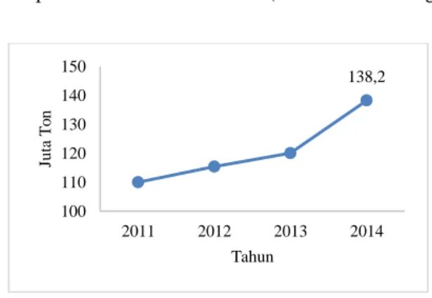 Gambar 4.6 Jumlah Karbondioksida Di Indonesia Menurut Sektor  Transportasi Tahun 2011 – 2014 (Sebelum Ada Pengurang Subsidi BBM) 